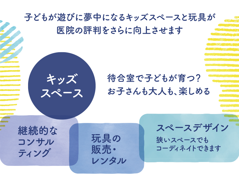 子どもが遊びに夢中になるキッズスペースと玩具が医院の評判をさらに向上させます。[キッズ
スペース]待合室で子どもが育つ？お子さんも大人も、楽しめる　『継続的なコンサルティング』『玩具の販売・レンタル』『スペースデザイン、狭いスペースでもコーディネイトできます』