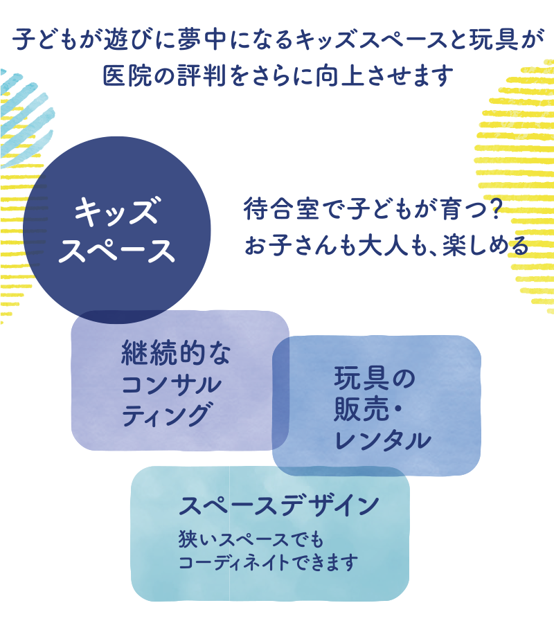 子どもが遊びに夢中になるキッズスペースと玩具が医院の評判をさらに向上させます。[キッズ
スペース]待合室で子どもが育つ？お子さんも大人も、楽しめる　『継続的なコンサルティング』『玩具の販売・レンタル』『スペースデザイン、狭いスペースでもコーディネイトできます』